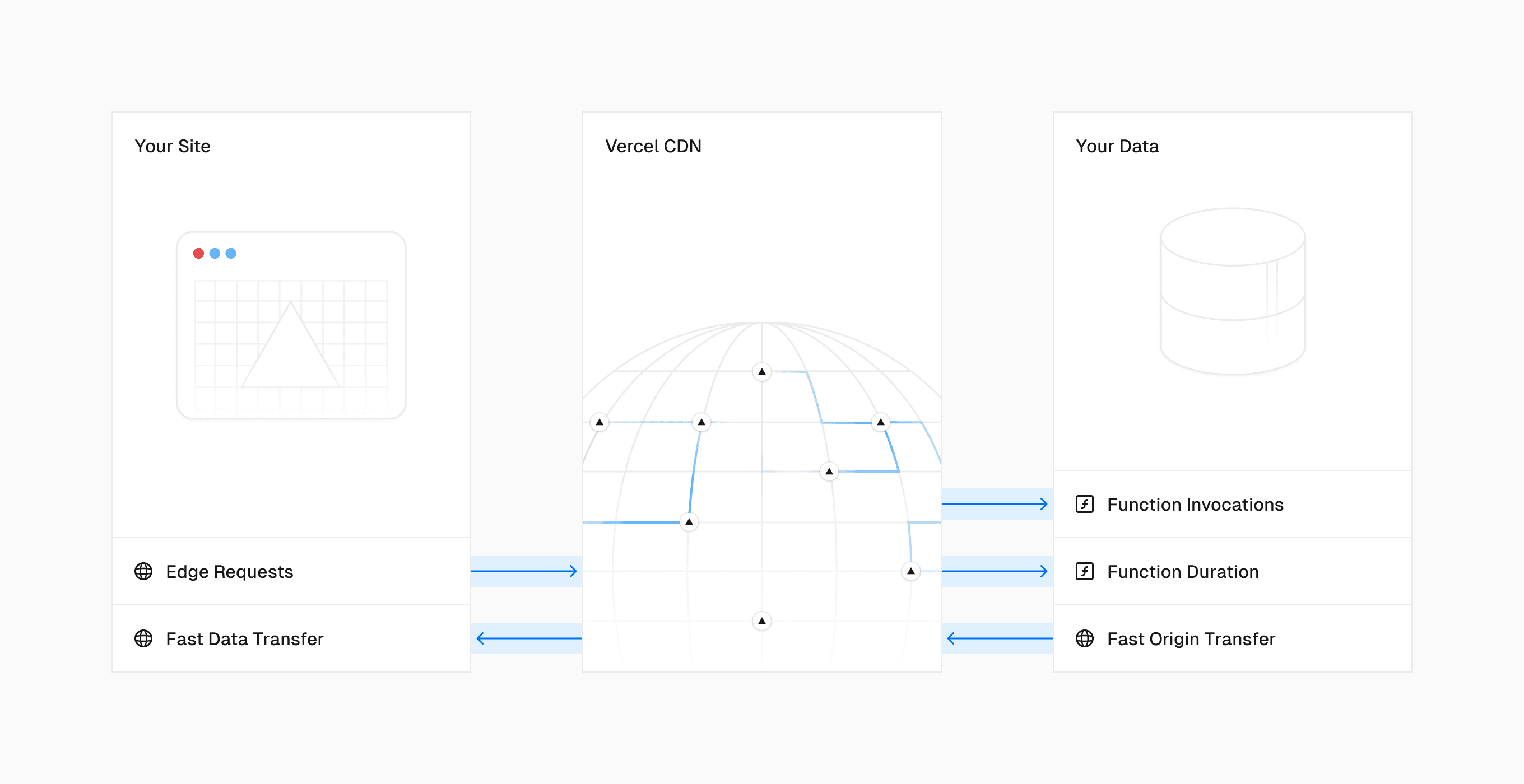 An overview of how items relate to the CDN