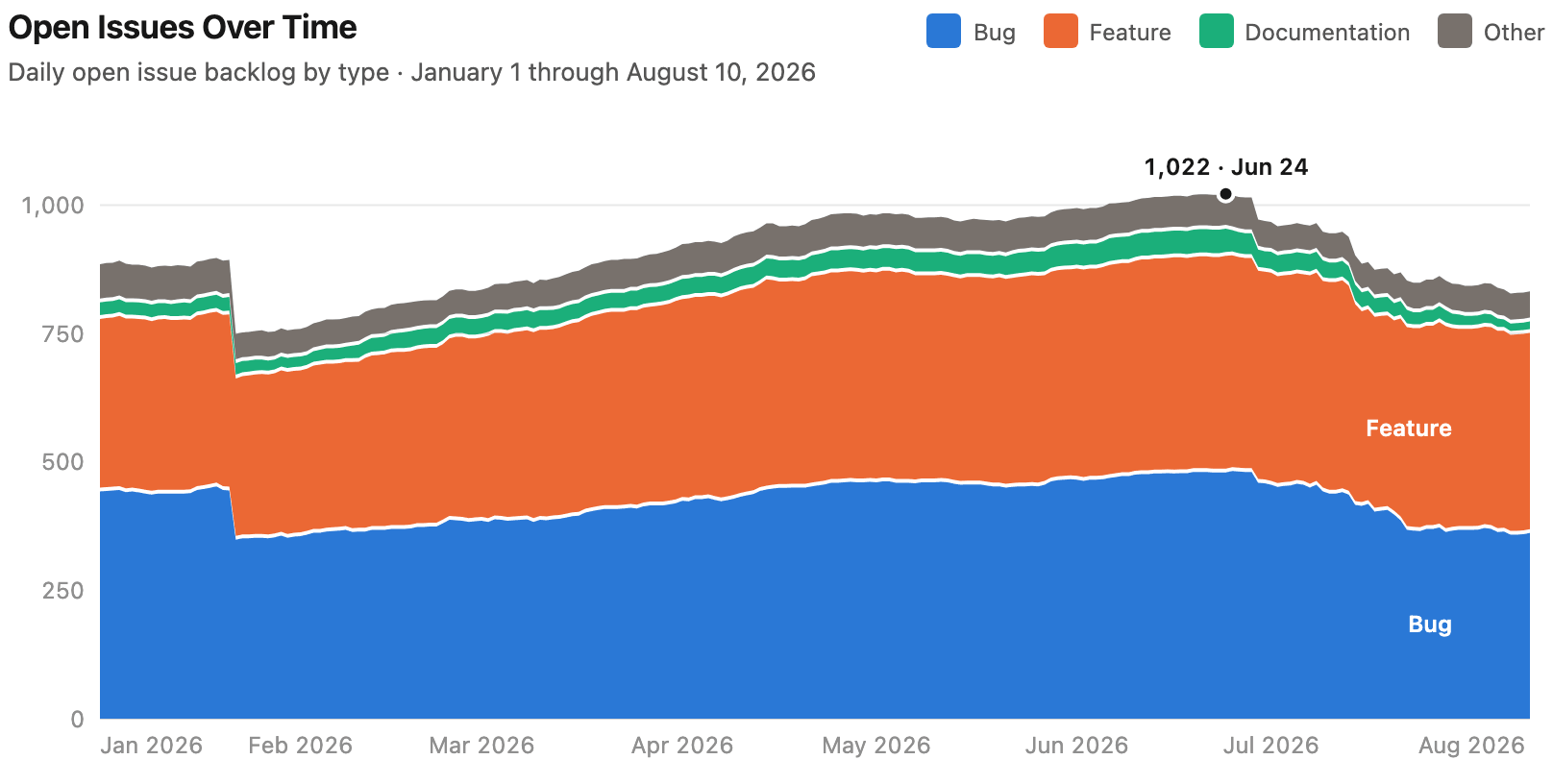 The AI SDK software factory is helping shrink the backlog of open issues on the repo
