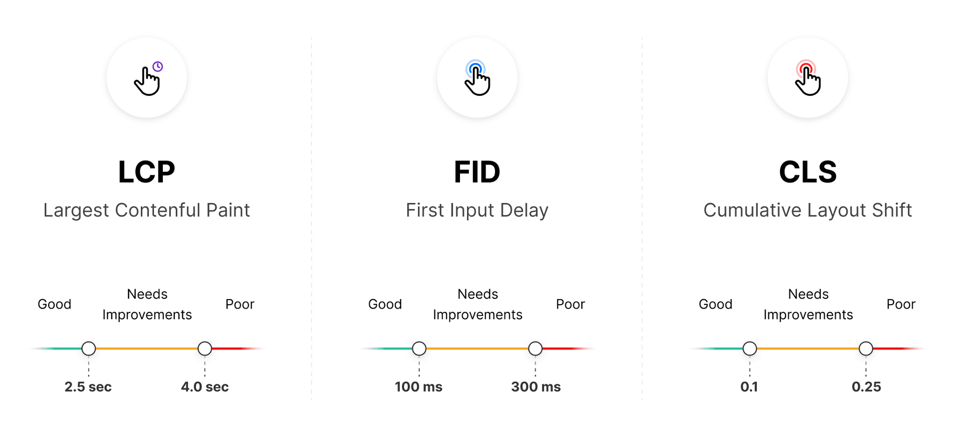 The metrics that make up the Core Web Vitals: Largest Contentful Paint, First Input Delay, and Cumulative Layout Shift. In addition to previous signals, these will now be considered in determining your overall Google Search ranking.