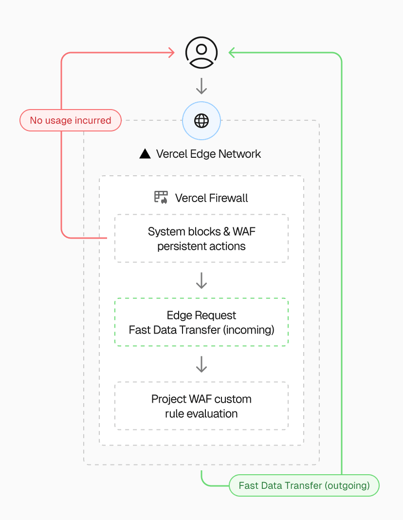 Fast Data Transfer consists of two parts: incoming requests and outgoing responses, first recognized at the same point as Edge Requests.