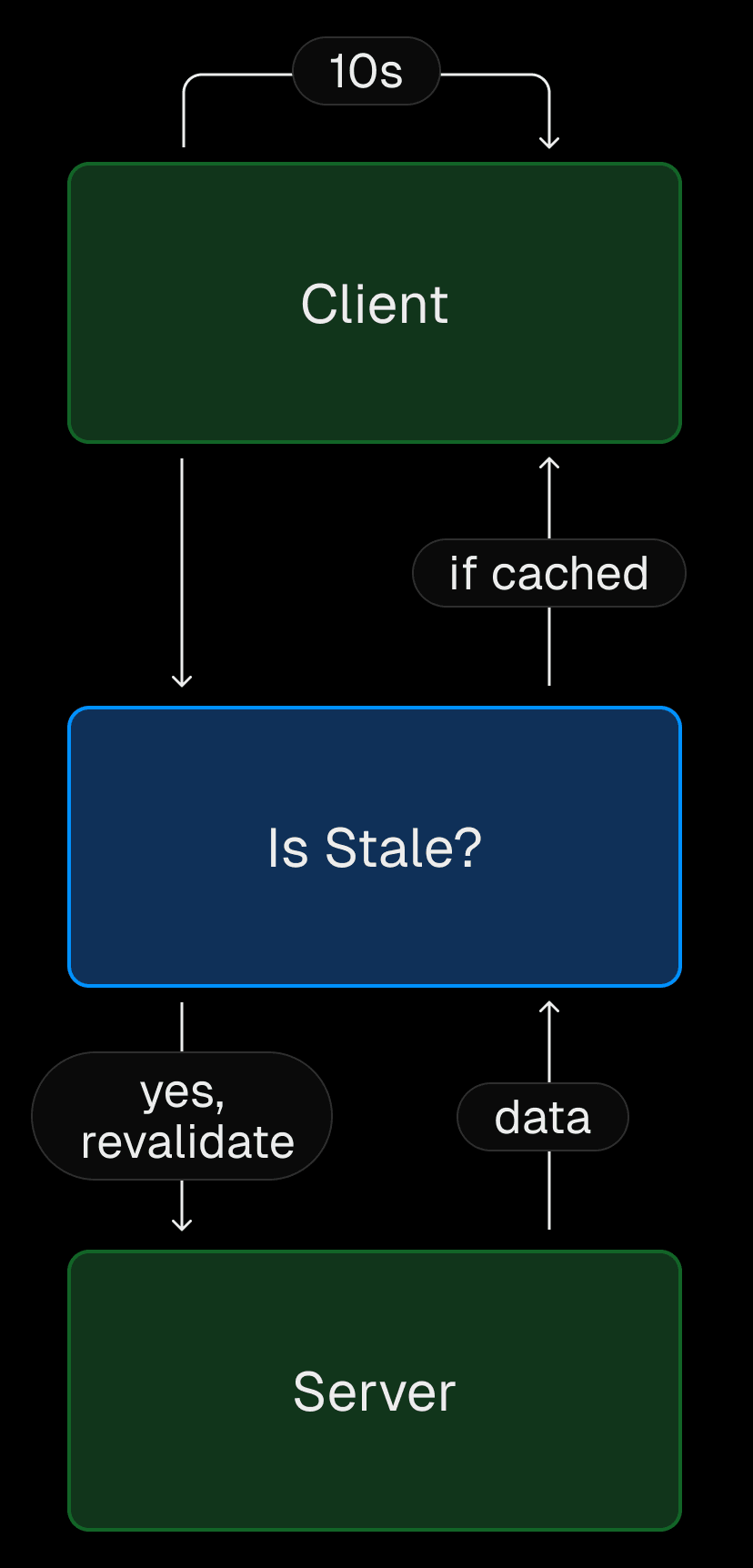 Using ISR to cache pages for all users