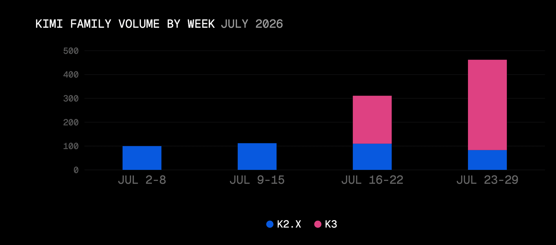 Kimi's total volume more than quadrupled in July, nearly all of it new K3 traffic. Indexed to the week of July 2 = 100.