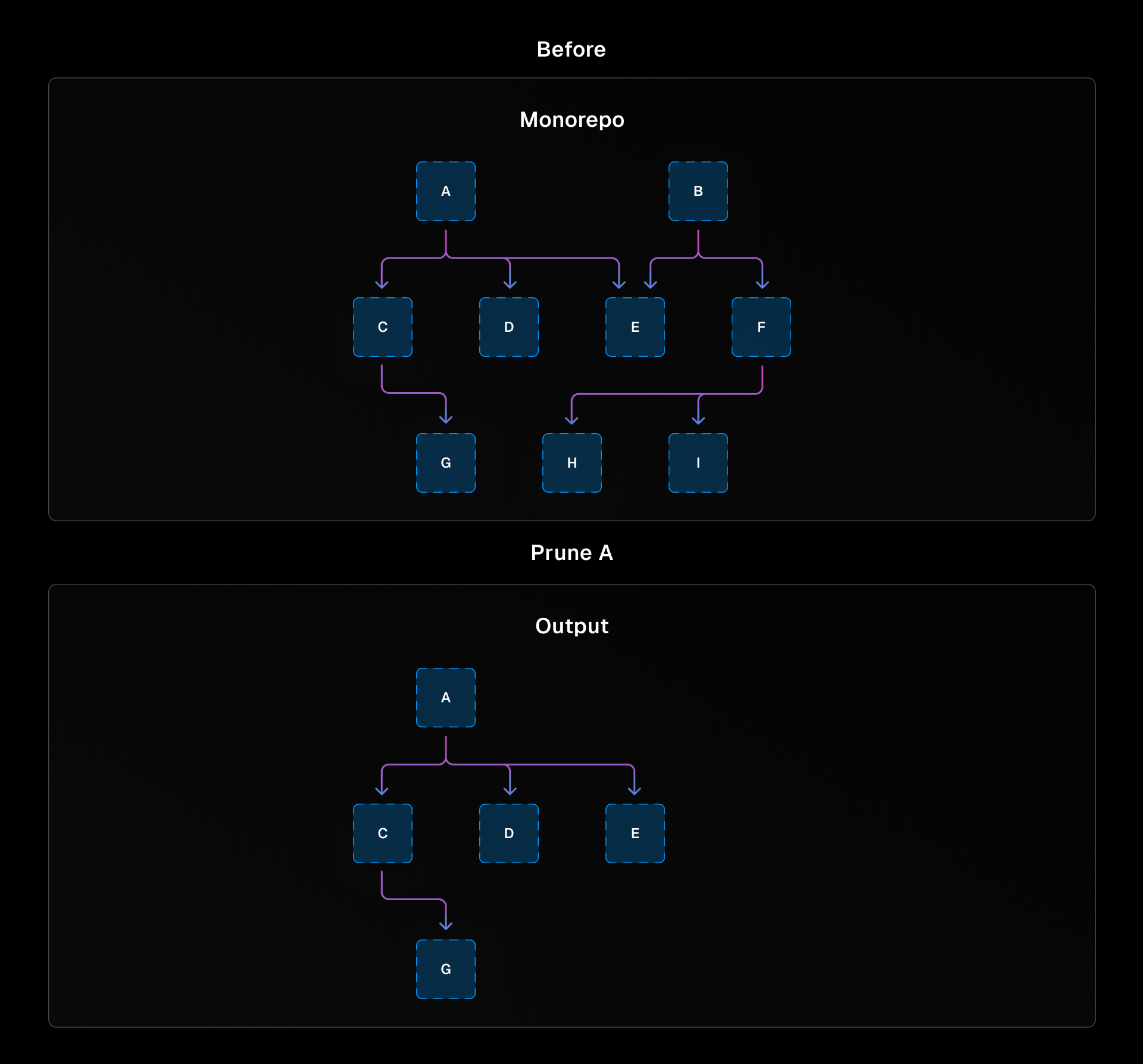 A graph showing a full monorepo with abstract packages, and another directed graph showing a subset of the monorepo after running `turbo prune` on the monorepo