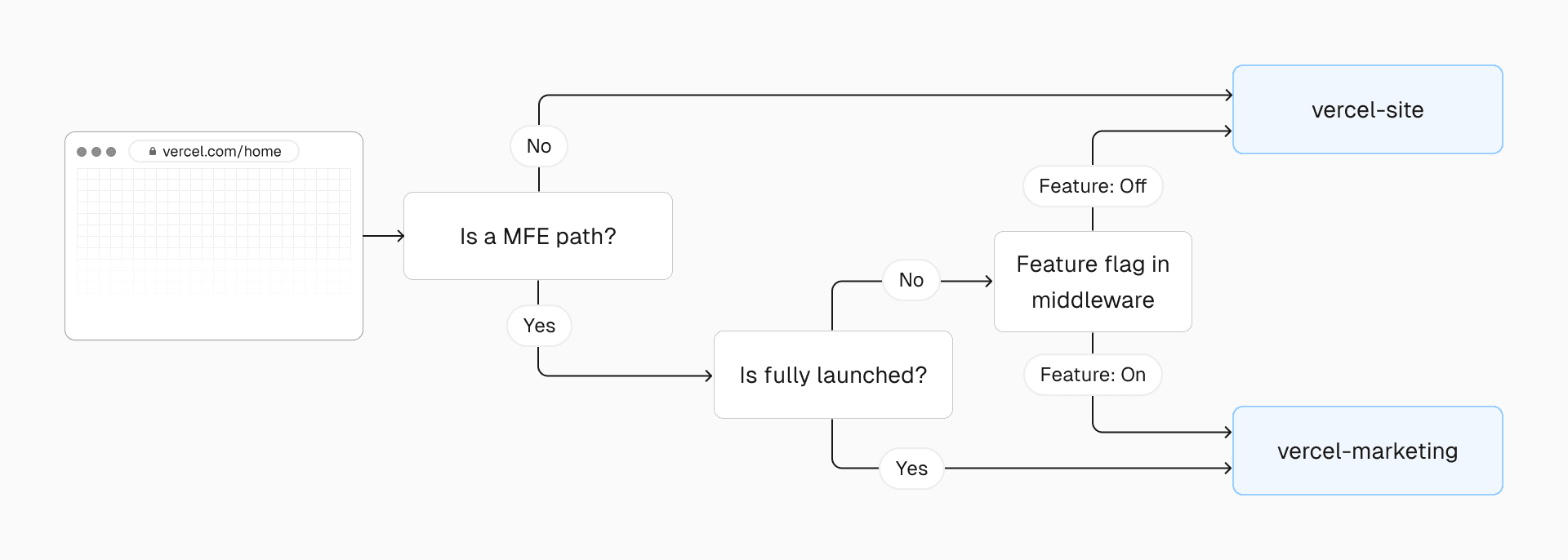 During incremental migration, the page exists in both the original frontend monolith and the new microfrontend. Feature flags control routing until the microfrontend version goes fully live.