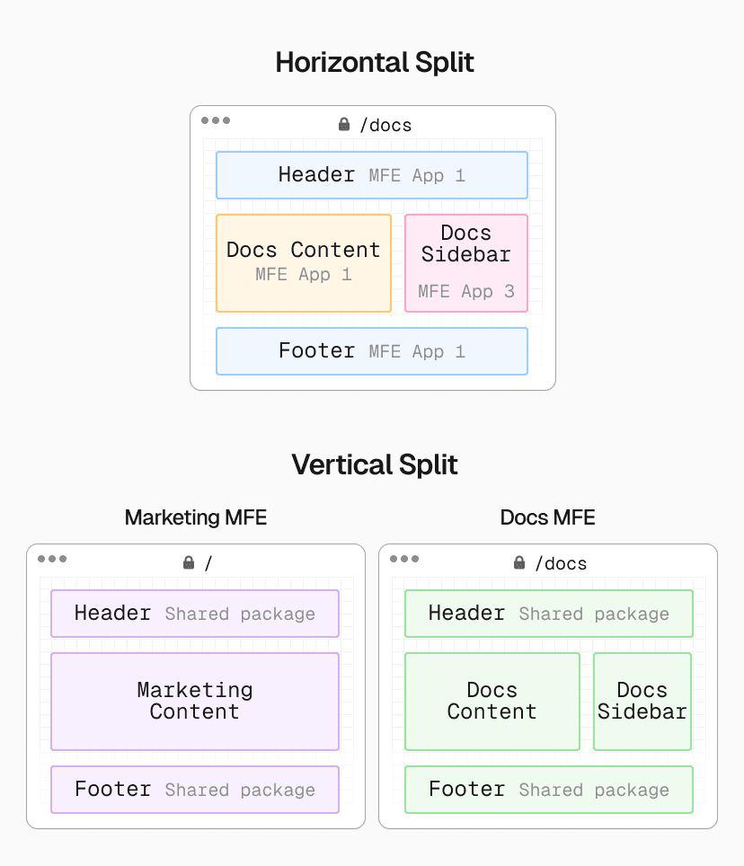 Two common approaches to microfrontends: Multiple microfrontends within a single page (horizontal split) or having a single microfrontend manage an entire page (vertical split).