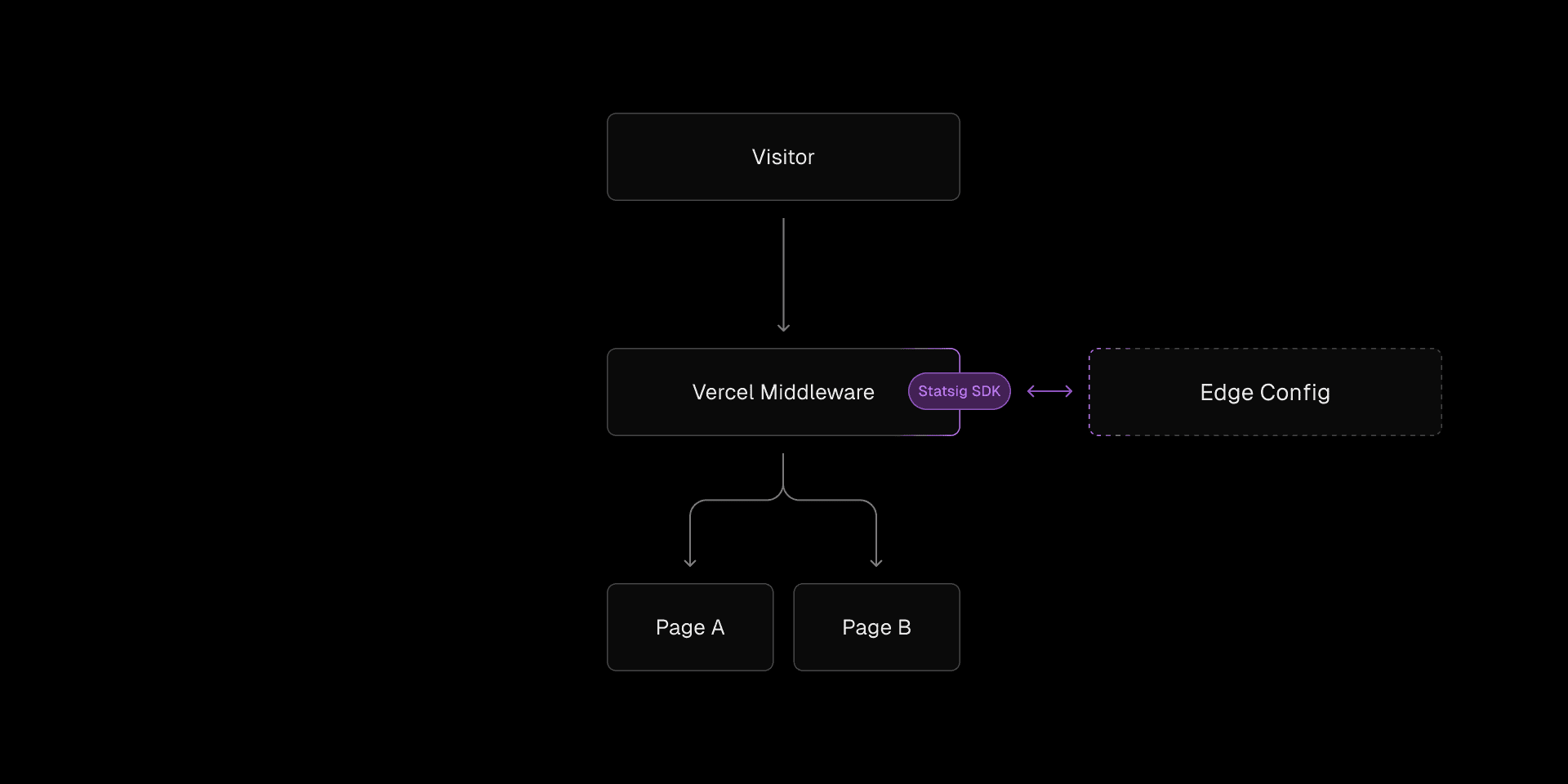 Middleware makes routing decisions based on Statsig. Statsig SDK is bootstrapped from Edge Config instead of fetching from the Statsig API.