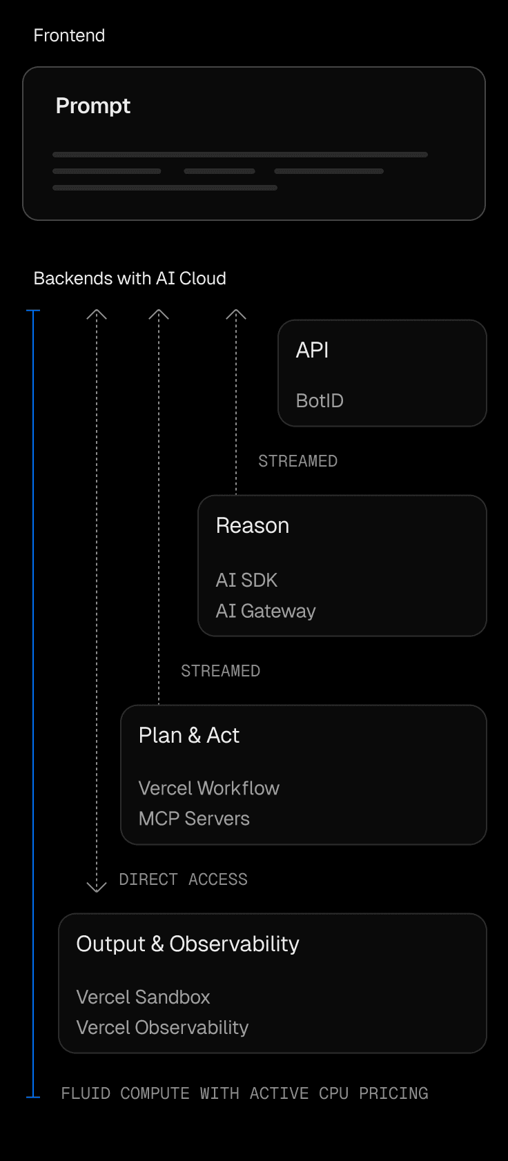 Architecture of an agent powered by Vercel AI Cloud.