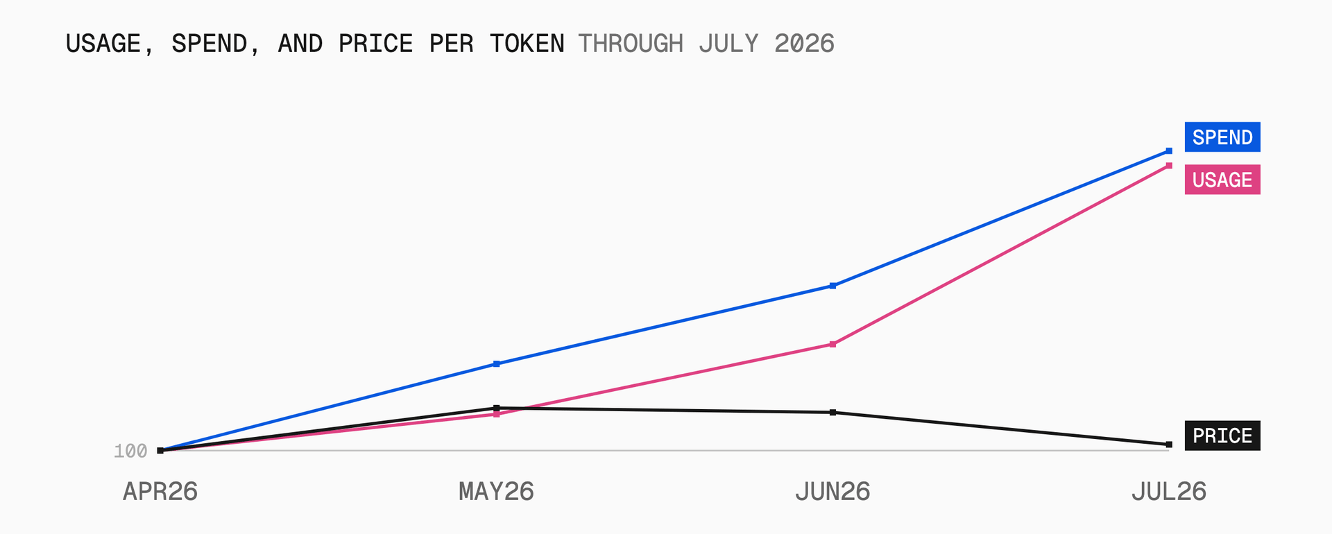 Usage and spend kept climbing in July; the price per token, roughly flat in June, fell 13.6%.