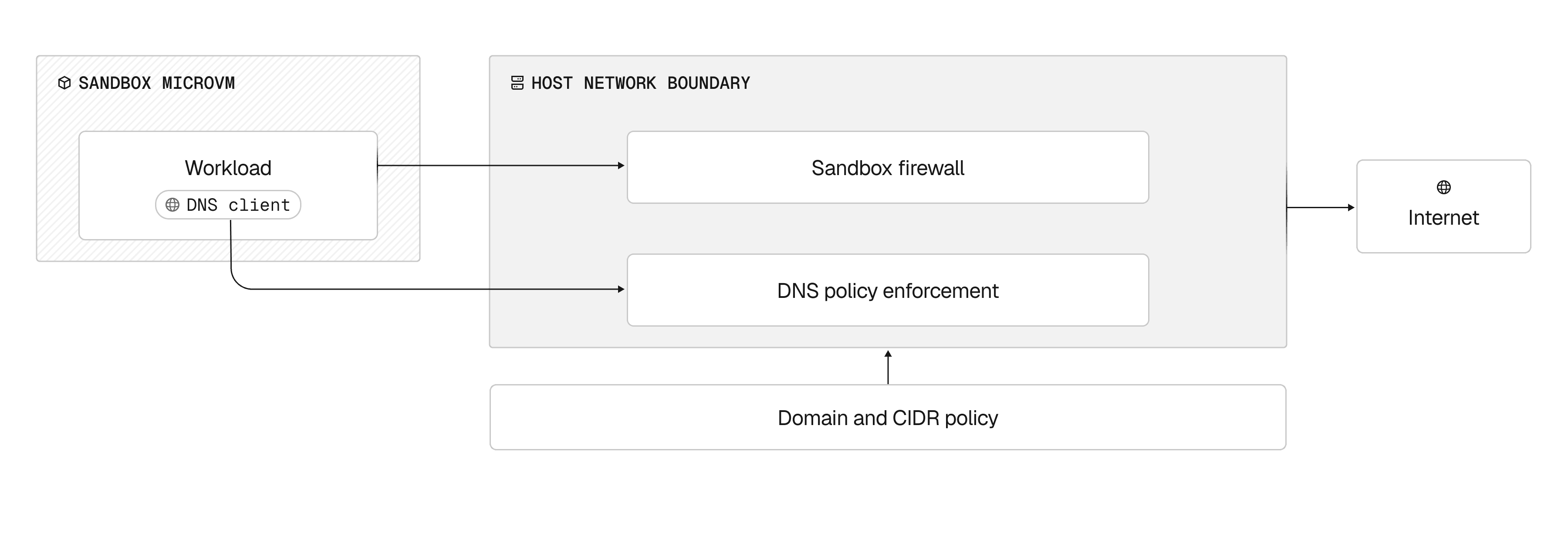 All outbound traffic is policed on the host, outside the microVM, so code inside the sandbox cannot modify or bypass the boundary.