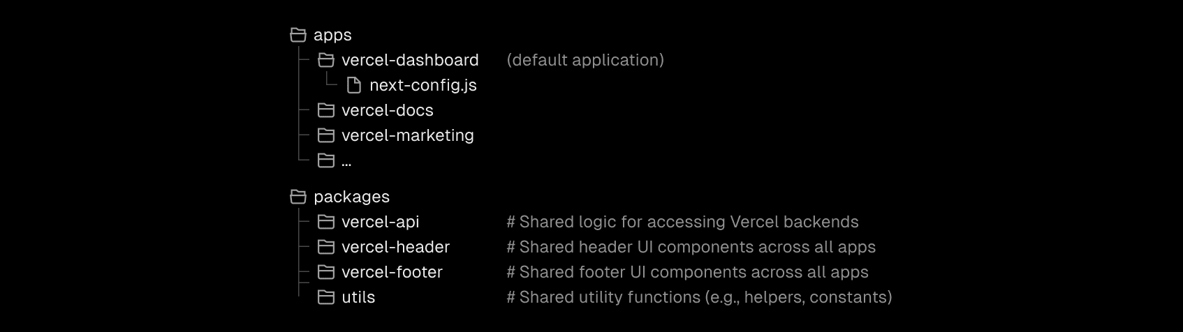Vercel's monorepo is structured with independent microfrontends in the "apps" folder, while shared packages are promoted for seamless access across all apps.