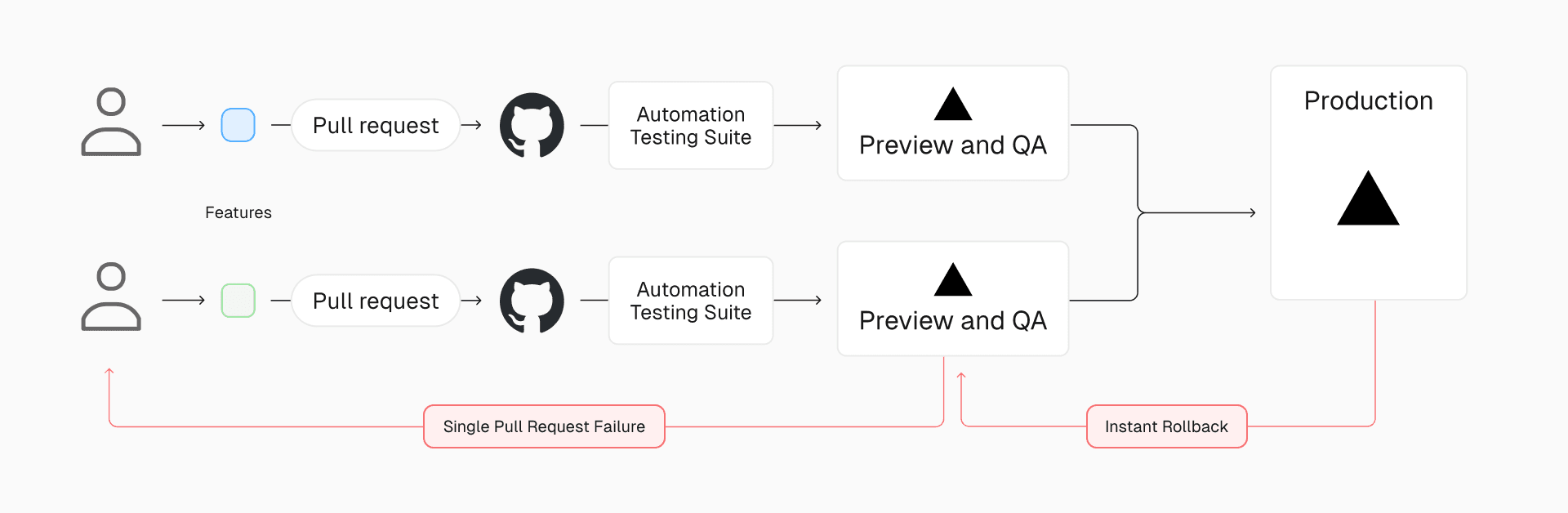 With Vercel, MotorTrend developers can now push, preview, and promote features to production anytime, independently of other features or branches.
