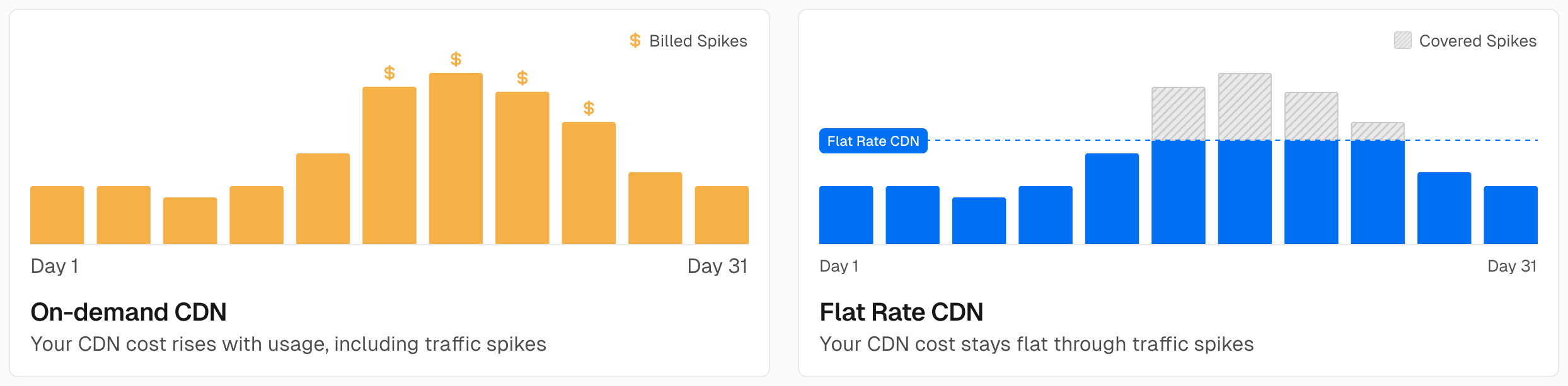 Flat Rate CDN gives you a fixed monthly bill, even if your traffic spikes.