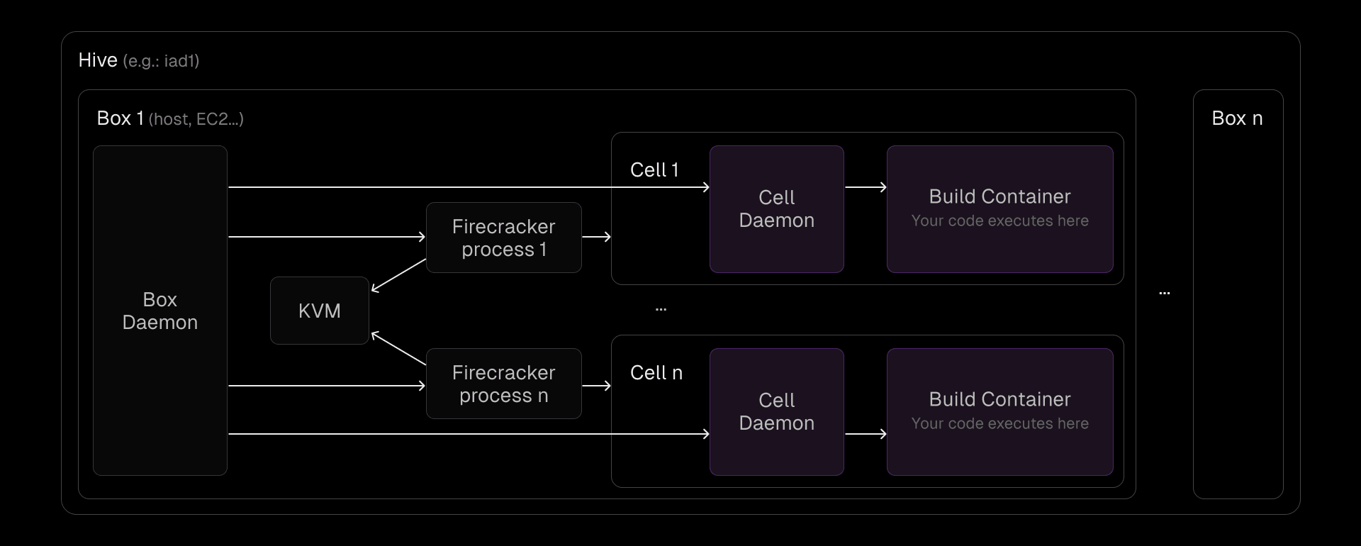 A box daemon handles provisioning, spawning Firecracker processes, and managing cell lifecycles via a socket connection with a cell daemon.