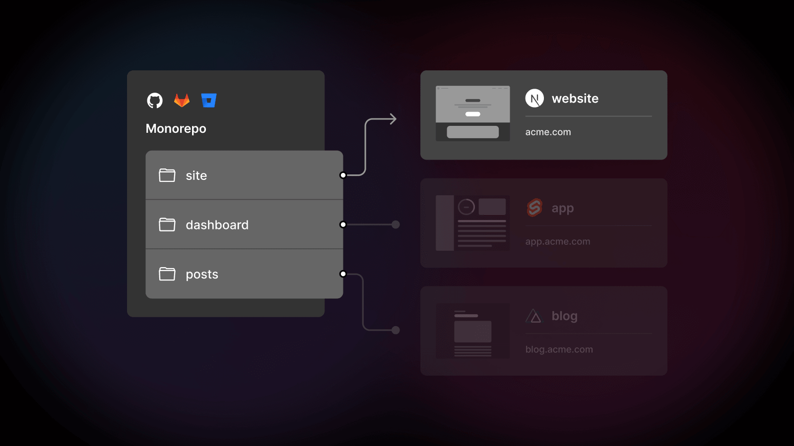 Intelligent ignored builds using Turborepo