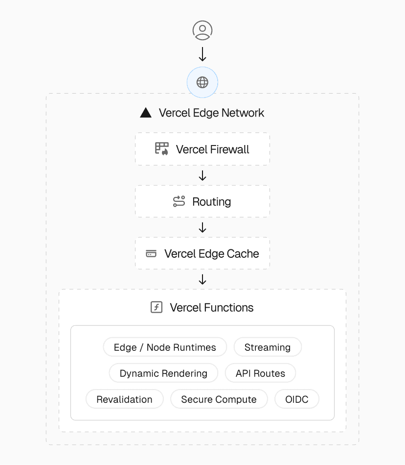 Vercel Functions provide scalable compute for dynamic requests, including rendering, page and asset revalidation, and APIs.