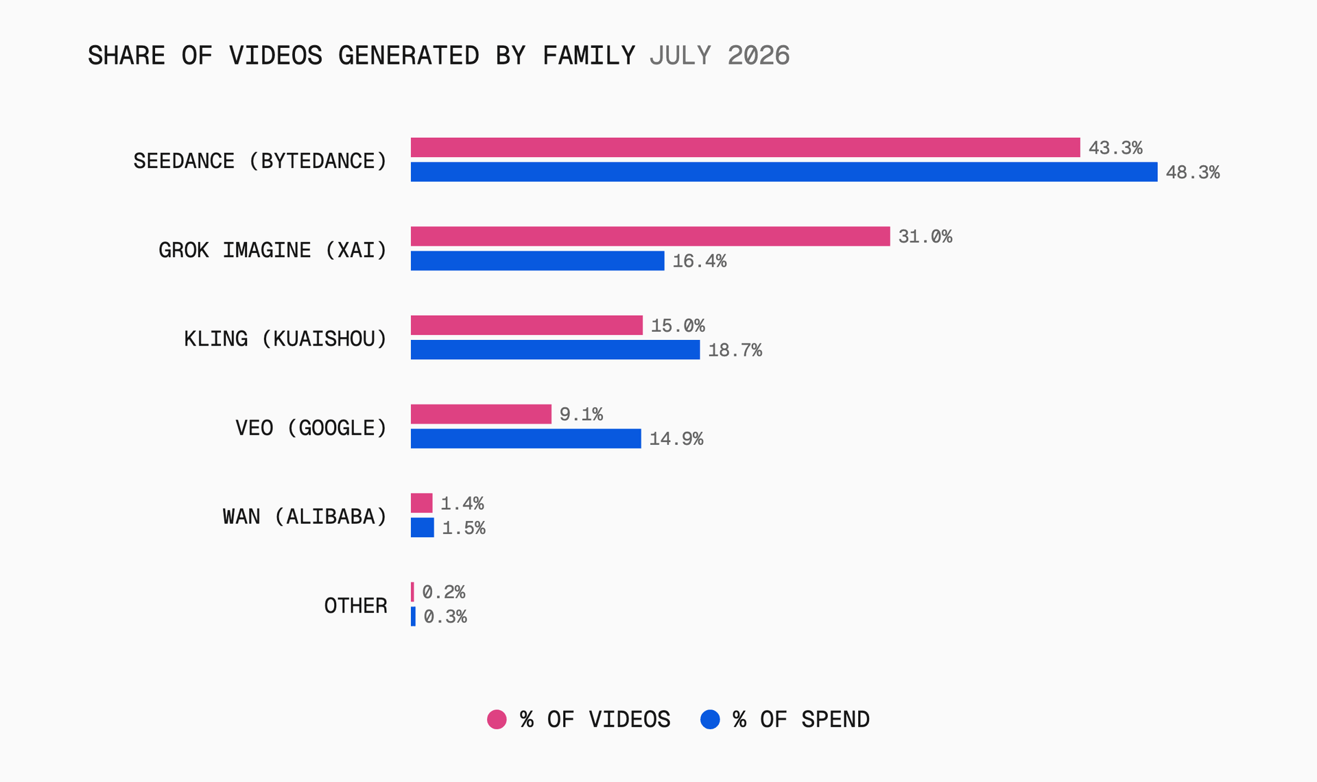 Seedance led on volume and spend in July; Grok Imagine generated 31% of videos on 16.4% of spend.