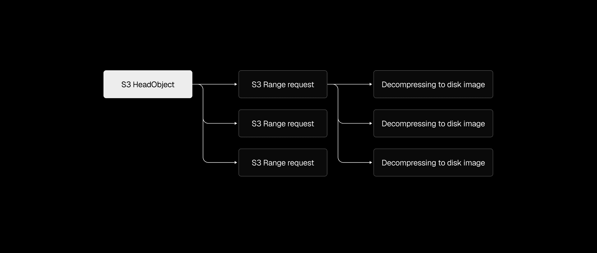 Fanning out decompression across multiple goroutines
