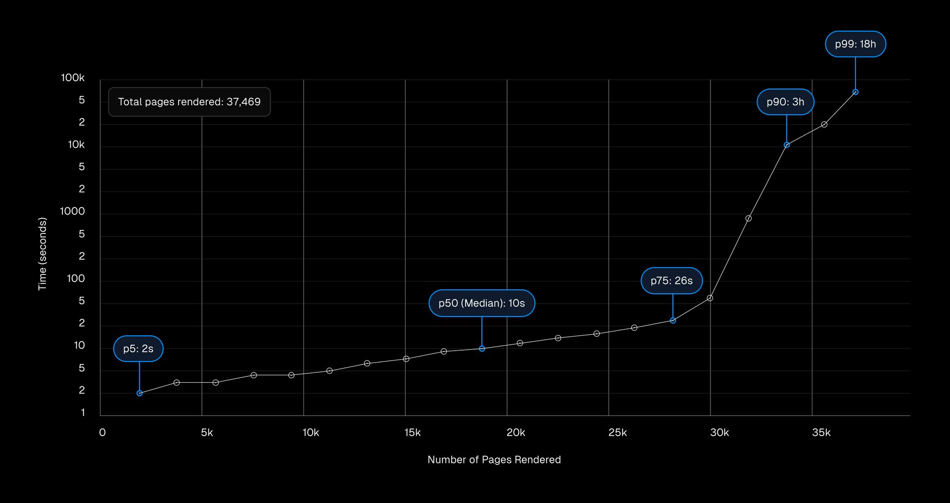 The exact rendering delay distribution we found across over 37,000 matched server-beacon pairs.