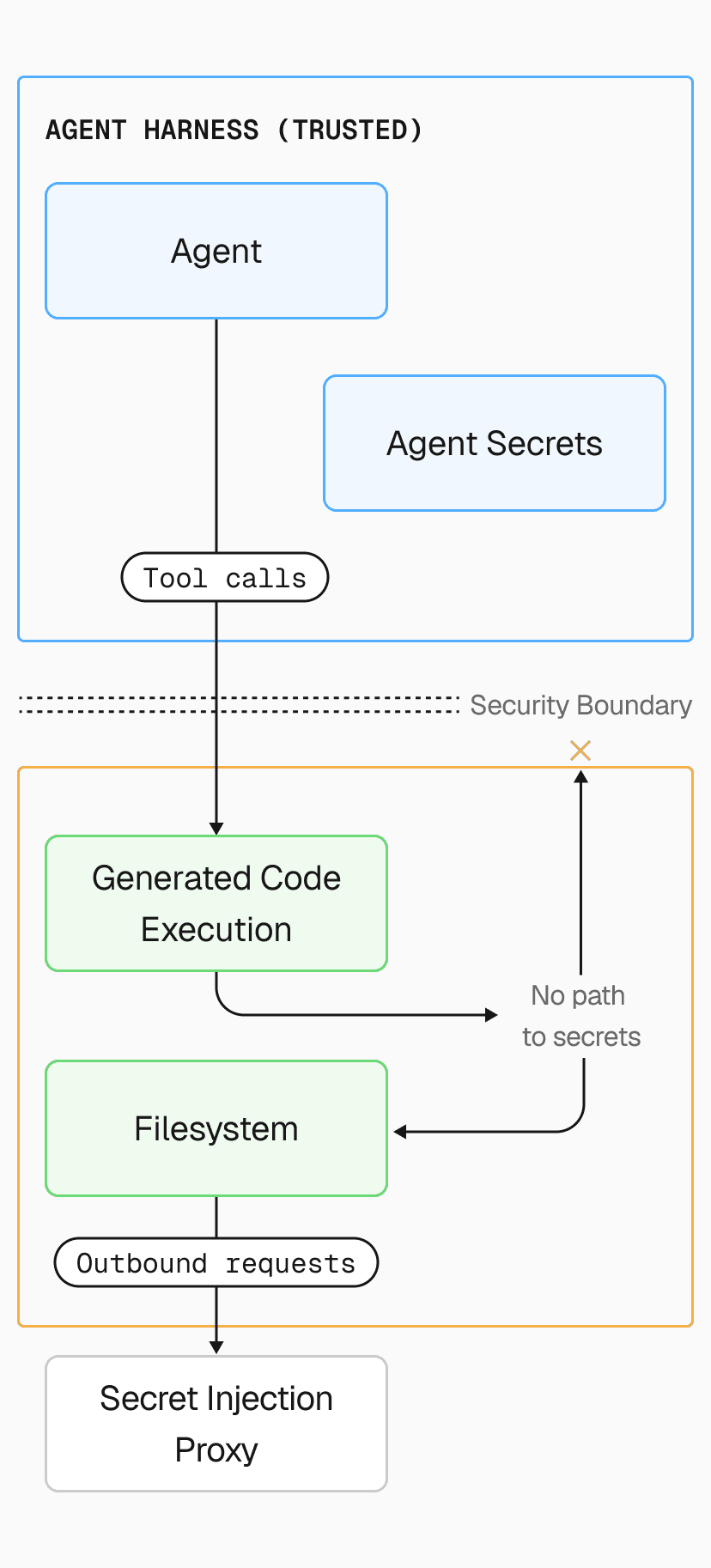 Separate security contexts with secret injection. Generated code can use credentials through the proxy while running, but can't exfiltrate them.