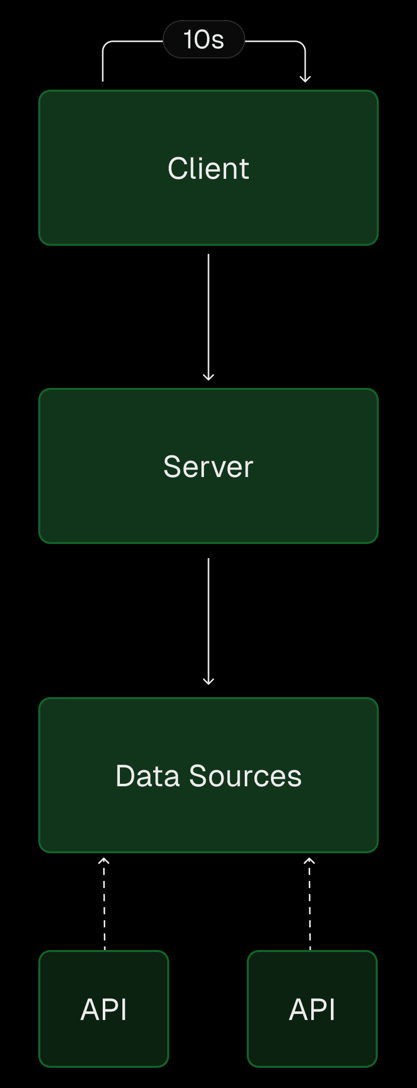 High-level BFCM dashboard architecture