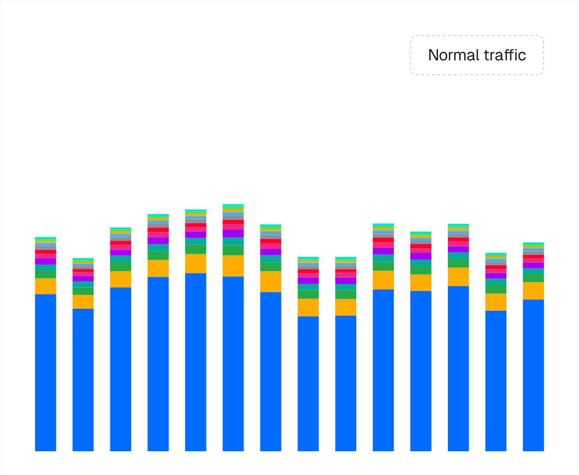 Normal traffic increases and decreases within a smaller range.