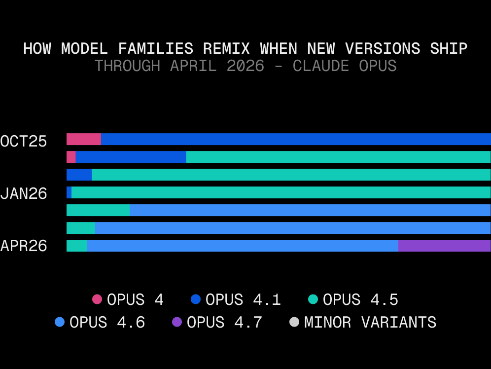 Stacked bars of Claude Opus family token share at Oct 2025, Jan 2026, Apr 2026. Versions 4 (pink), 4.1 (dark blue), 4.5 (teal), 4.6 (light blue), 4.7 (purple). Oct mostly 4.1. Jan mostly 4.5. By Apr, 4.6 dominates with 4.7 near a quarter.