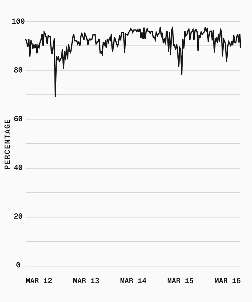 Local NVMe cache hit rate, consistently above 90%