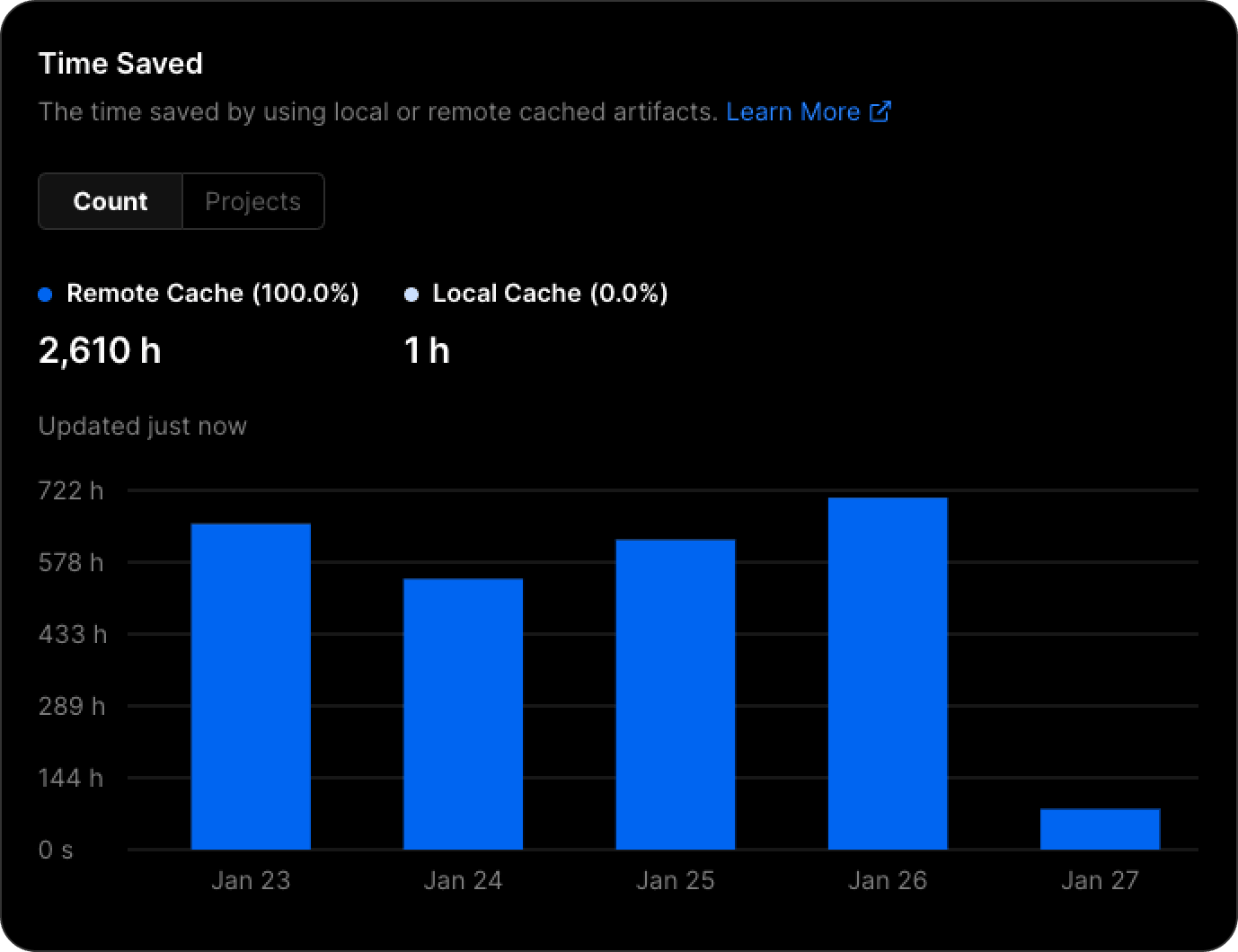 One week of Vercel Remote Cache usage for our team at Vercel.