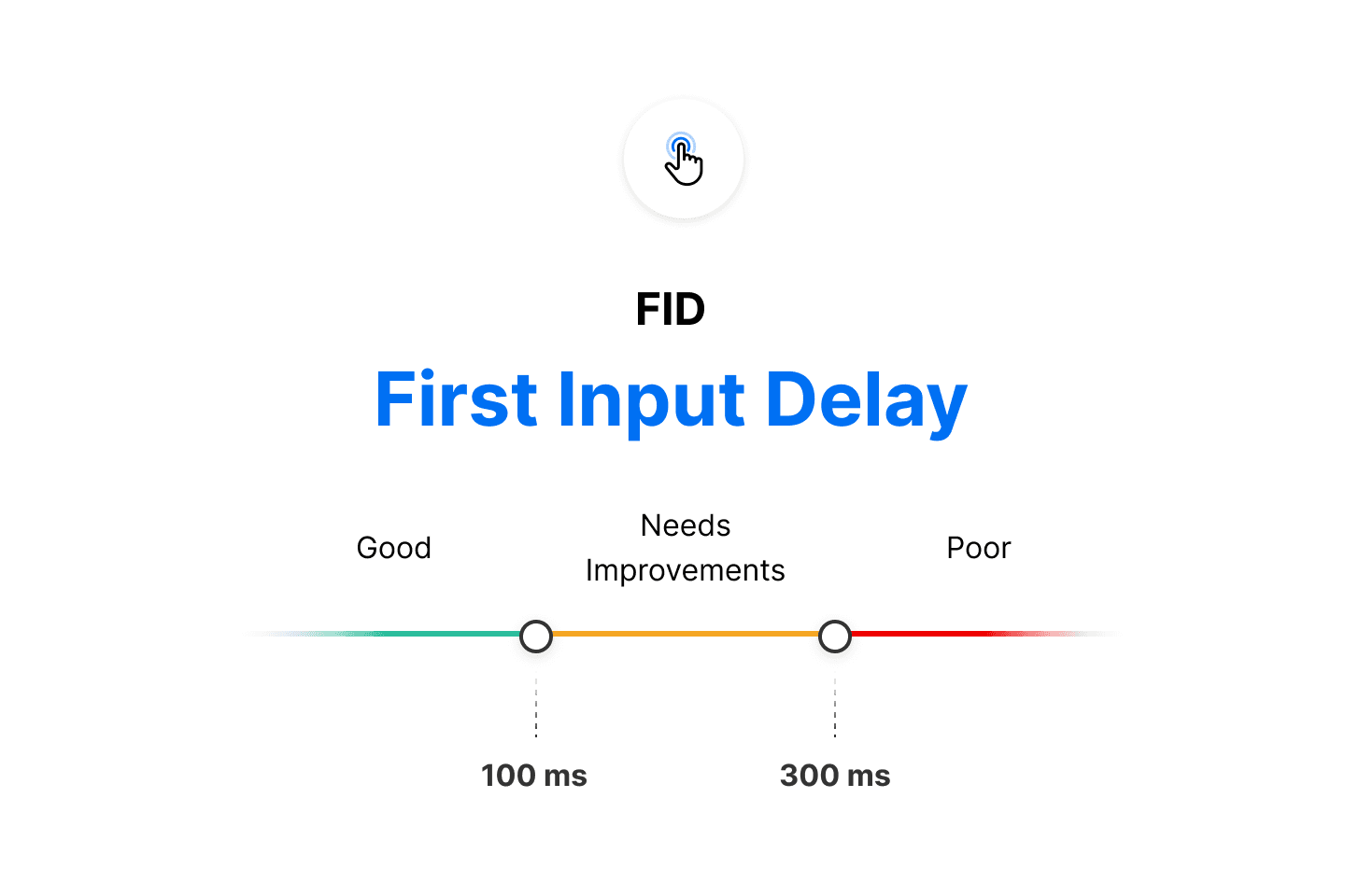 According to Google, aim for an FID below 100ms for a better page experience.