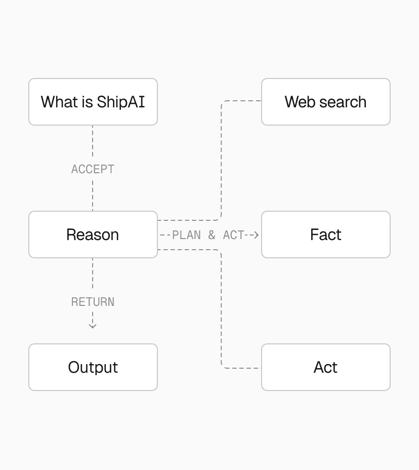 How an agent reasons, plans, and acts to produce an output.