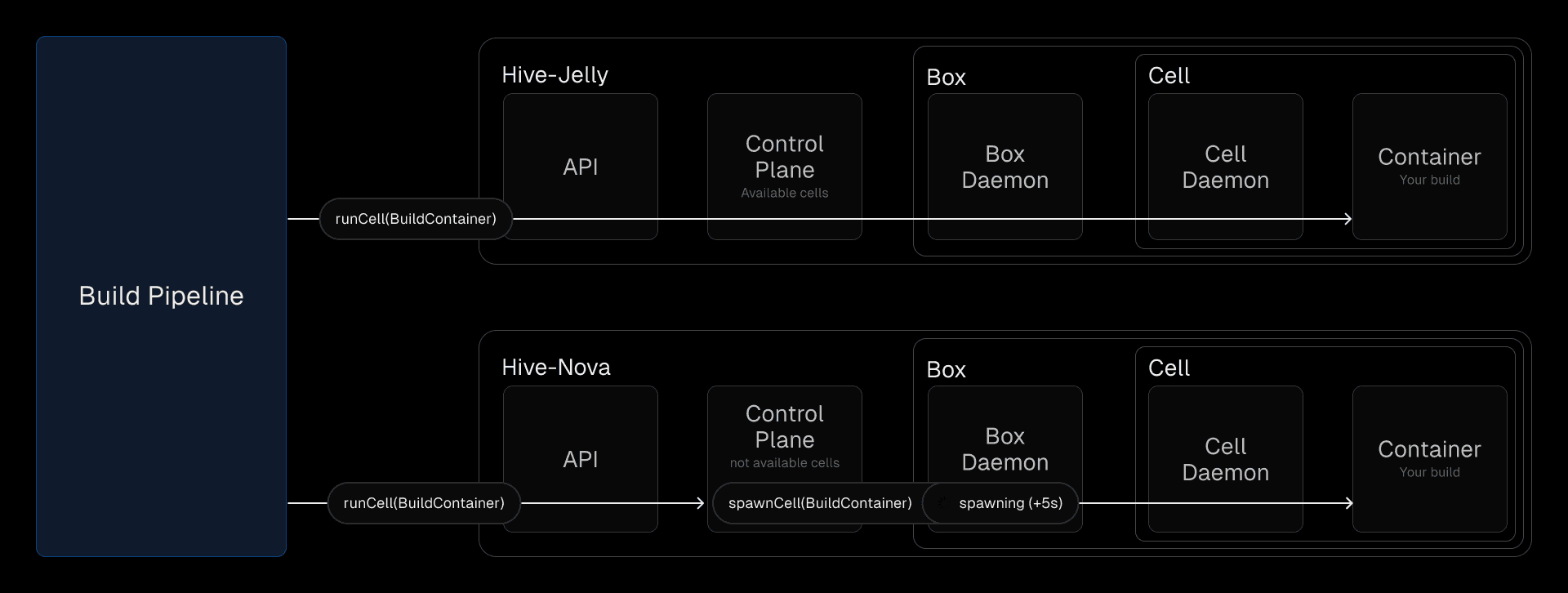 The Vercel Build Pipeline interfaces with multiple Hive instances globally, each scaling to meet build demands.
