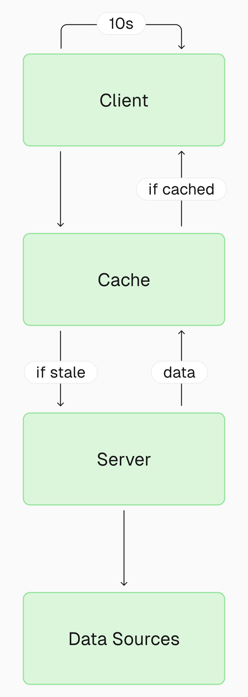 Caching server responses to save database calls