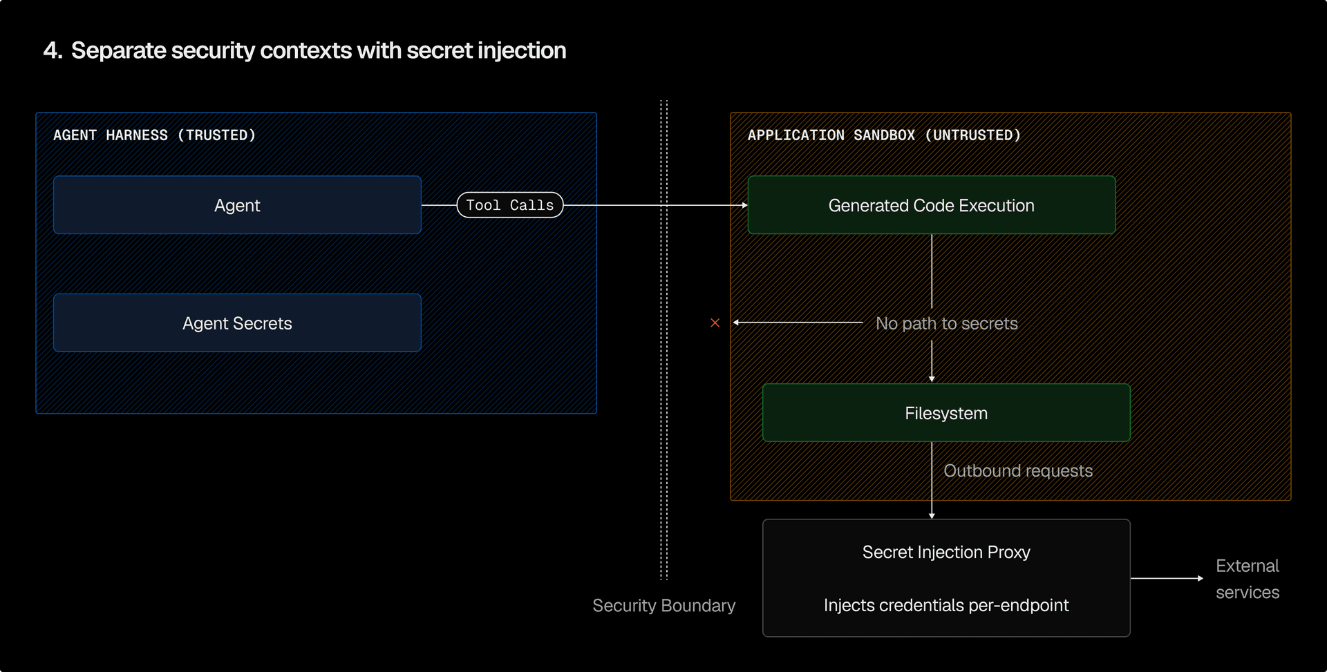Separate security contexts with secret injection. Generated code can use credentials through the proxy while running, but can't exfiltrate them.