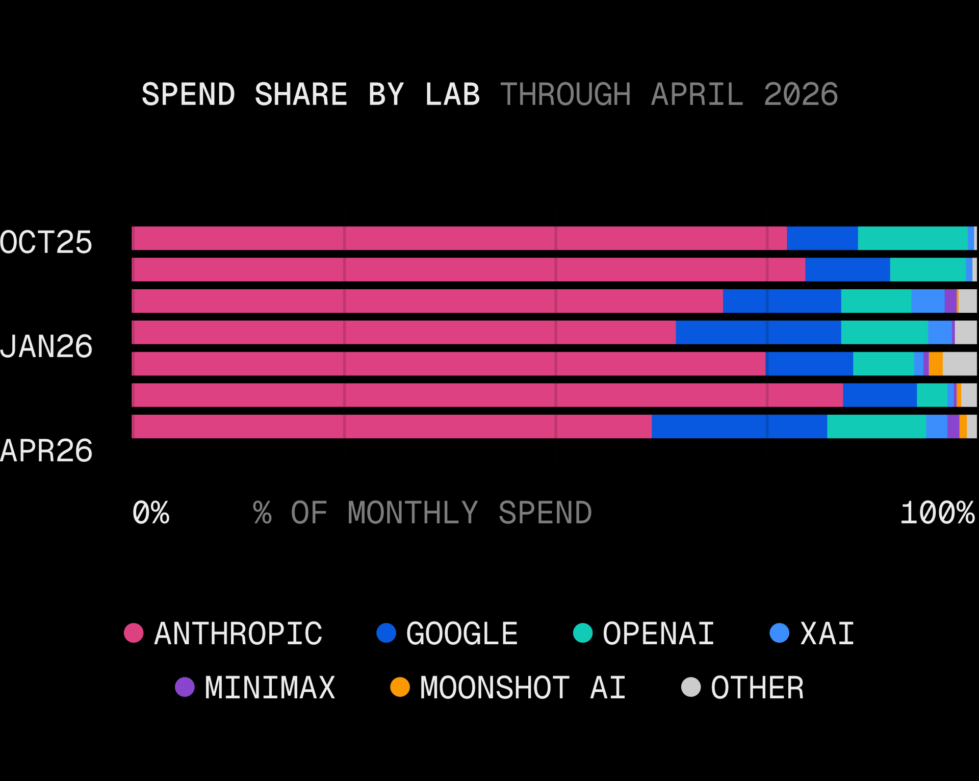 Stacked bar chart of monthly spend share by lab at Oct 2025, Jan 2026, and Apr 2026. Anthropic's pink dominates throughout, OpenAI's teal jumps in April. By Apr 2026, Anthropic 61%, Google 21%, OpenAI 12%, with smaller labs splitting the rest.