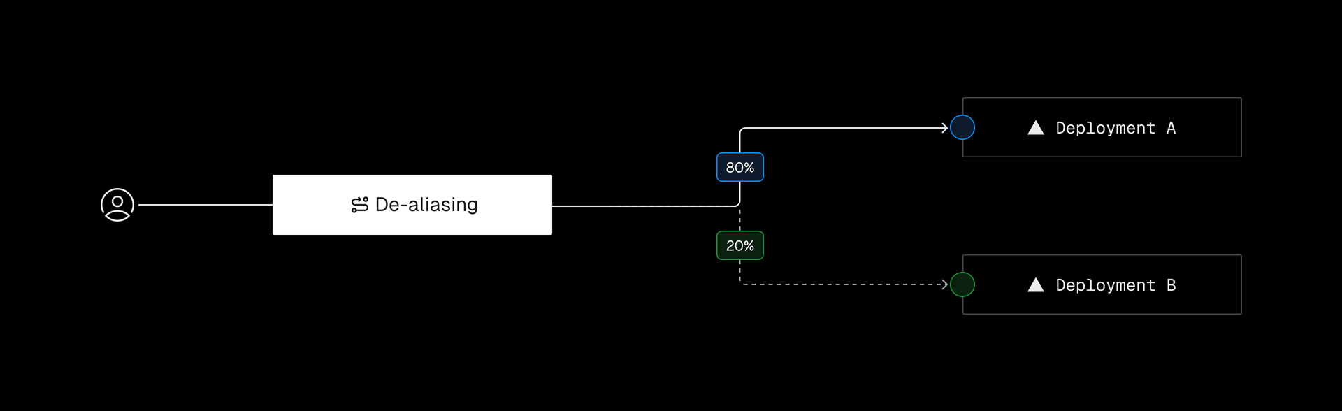 Deployment-based routing lets you incrementally split traffic between two versions of your codebase for controlled, phased rollouts. In this example, a portion of traffic is gradually shifting to Deployment B.