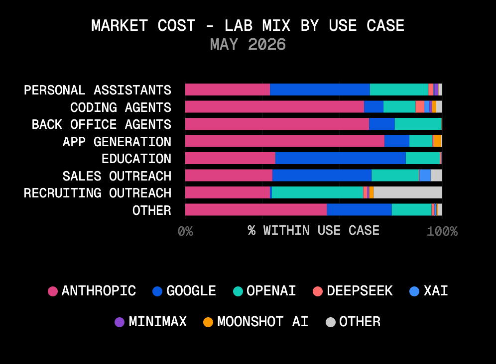 Anthropic continued to own high-stakes use cases in May 2026, even with DeepSeek V4's significant gain in token volume.