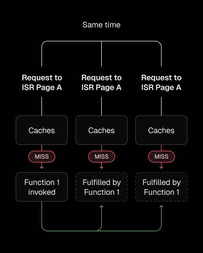 One request regenerates, others wait and receive the cached result.
