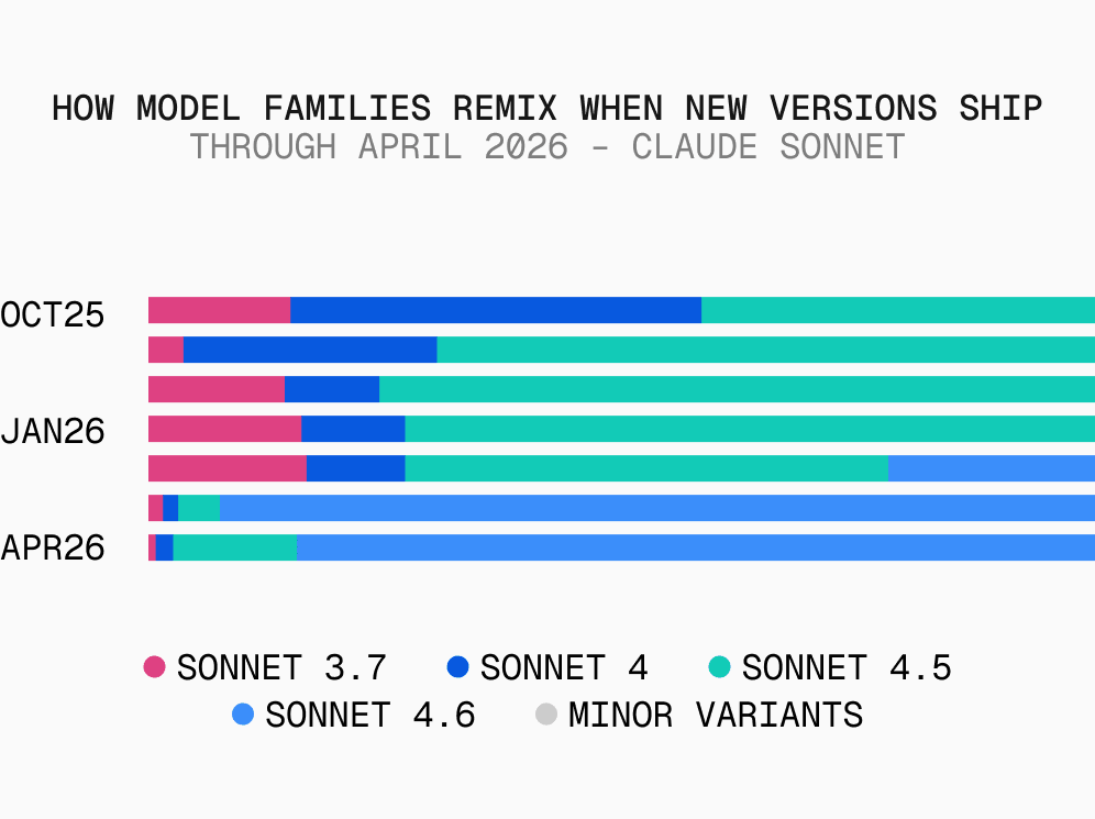 Stacked bars of Claude Sonnet family token share at Oct 2025, Jan 2026, Apr 2026. Versions 3.7 (pink), 4 (dark blue), 4.5 (teal), 4.6 (light blue). Oct splits across 3.7, 4, 4.5. Jan mostly 4.5. By Apr, 4.6 dominates with predecessors at small slivers.