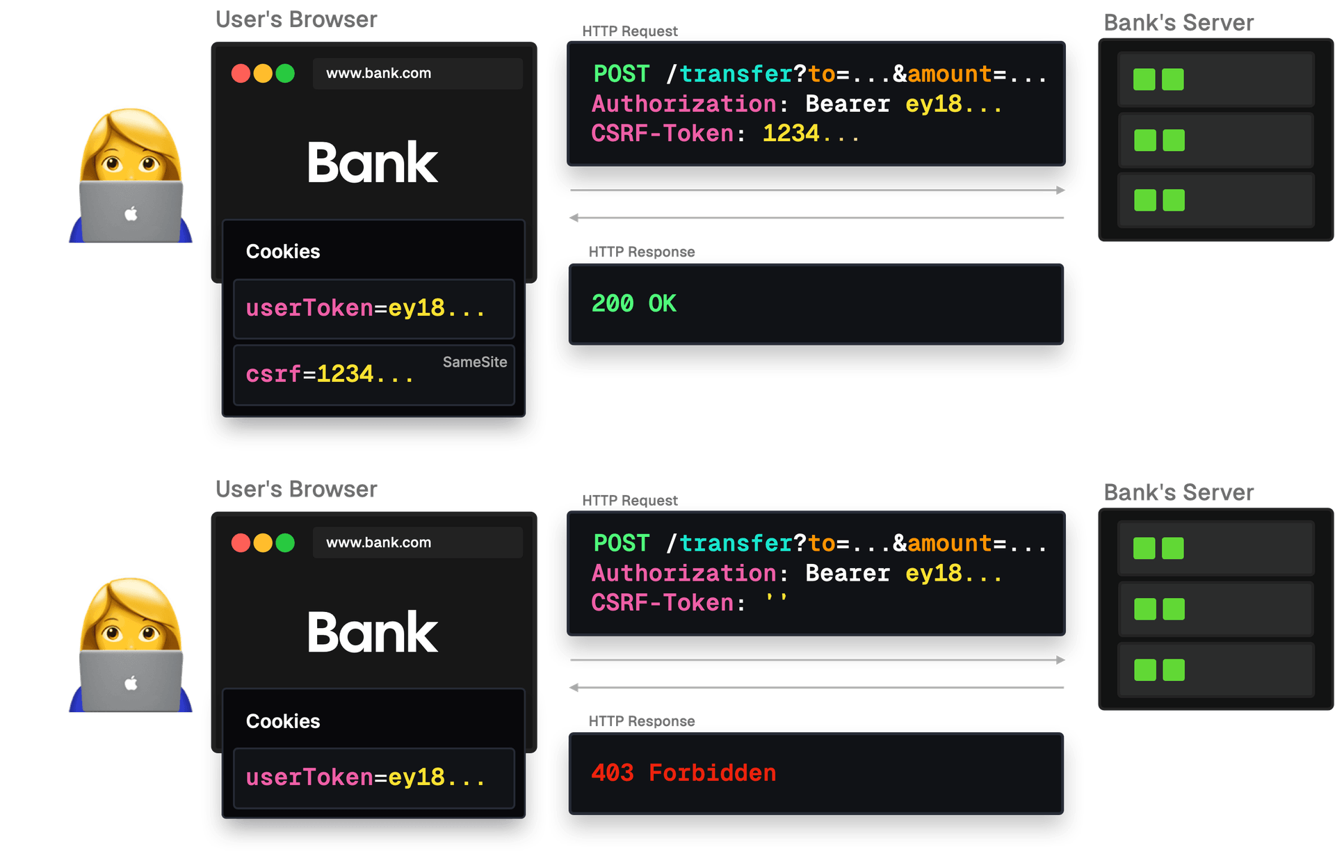 The request is deemed legitimate if it includes a CSRF token that matches the token previously issued for that user's session by the server