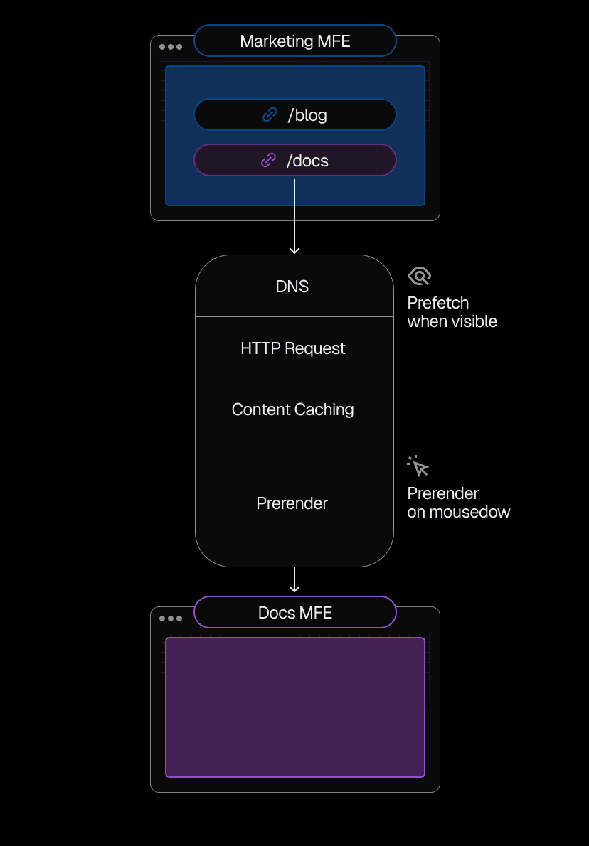 Pages prerender or prefetch on user interaction, delivering smooth navigation while optimizing performance and resource use.