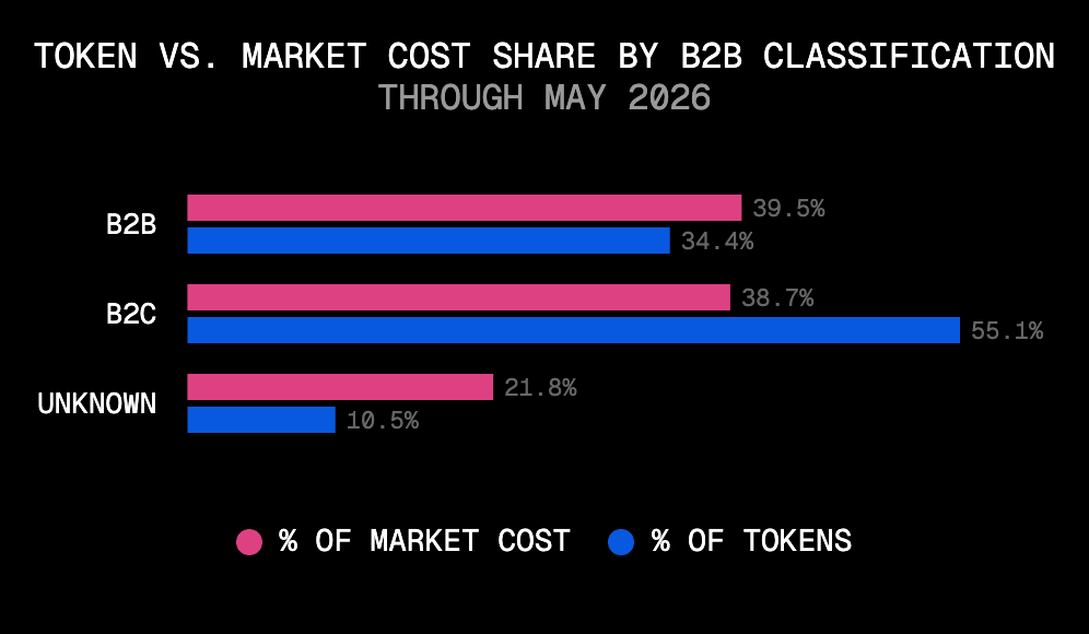 B2C drives token volume while B2B drives spend.