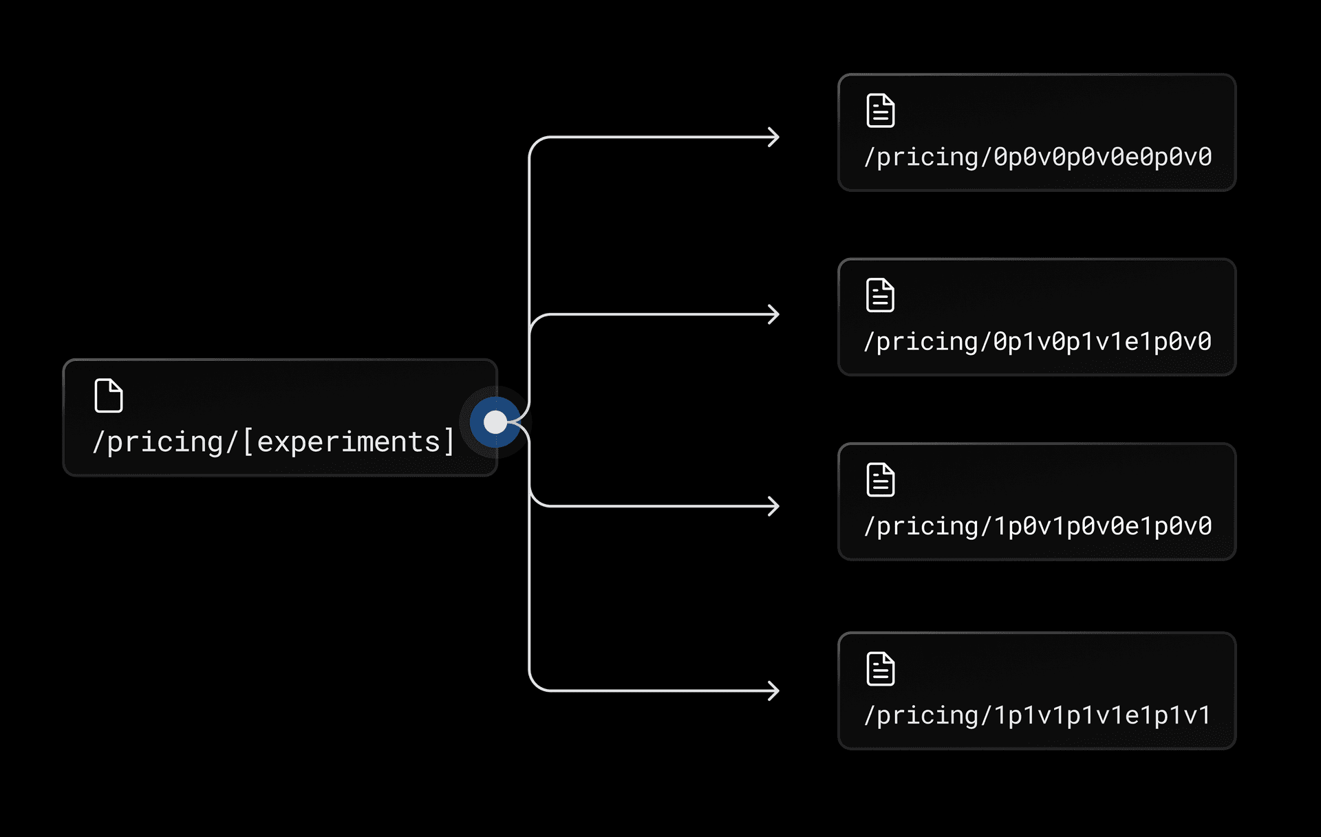 Dynamic routes using encoded experiment values for their parameter slugs.