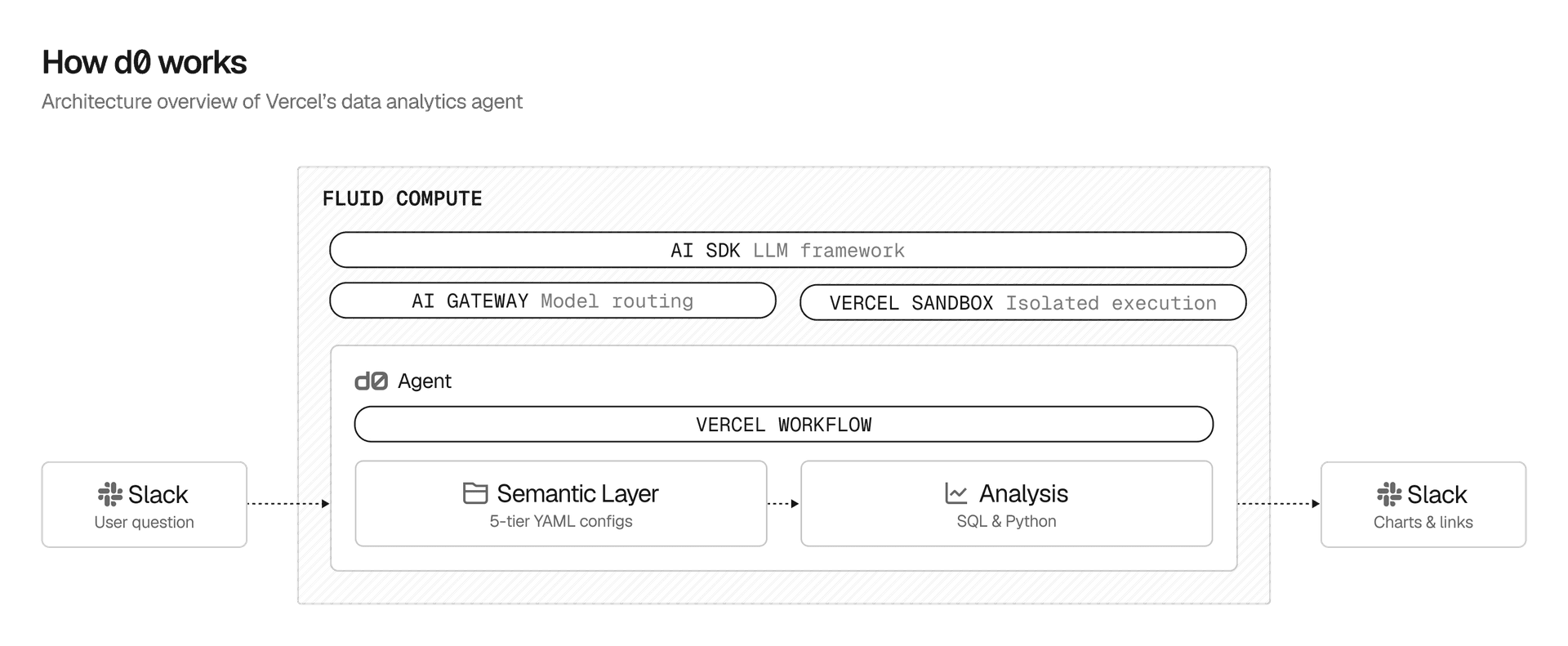 d0 uses Vercel's agent orchestration platform to answer hundreds of questions per day, reliably and securely.