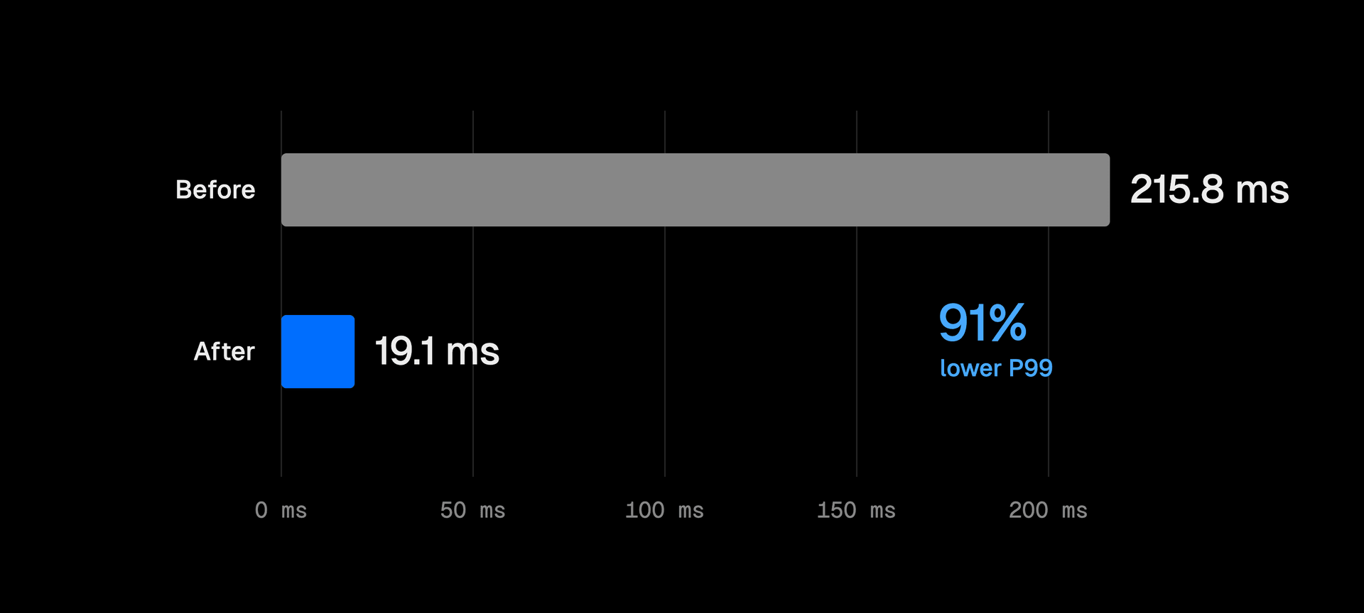 Indexed-shard deployments measured 19.1 ms P99 path-metadata lookup latency, versus 215.8 ms for legacy-format deployments in the same production window.