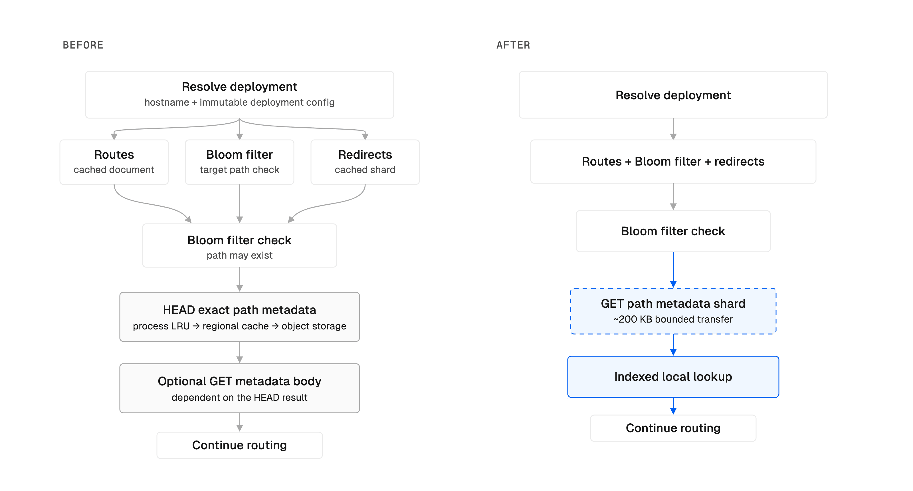 Per-path lookups needed a dependent HEAD and GET, while the new path fetches one bounded shard after the Bloom filter check and looks the path up locally.