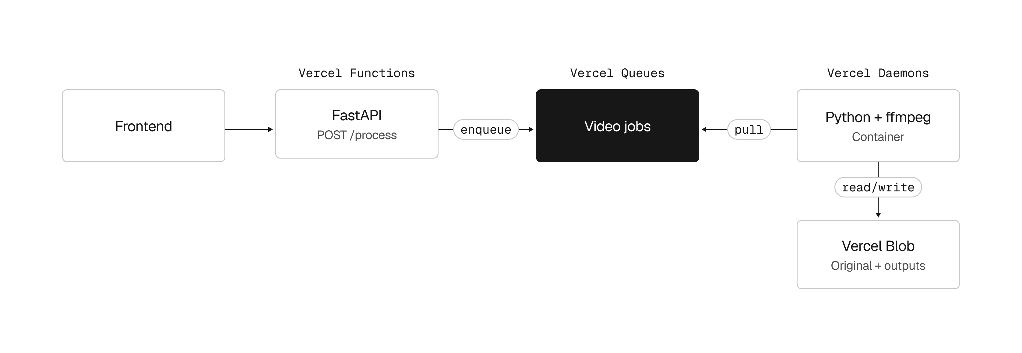 Video processing architecture