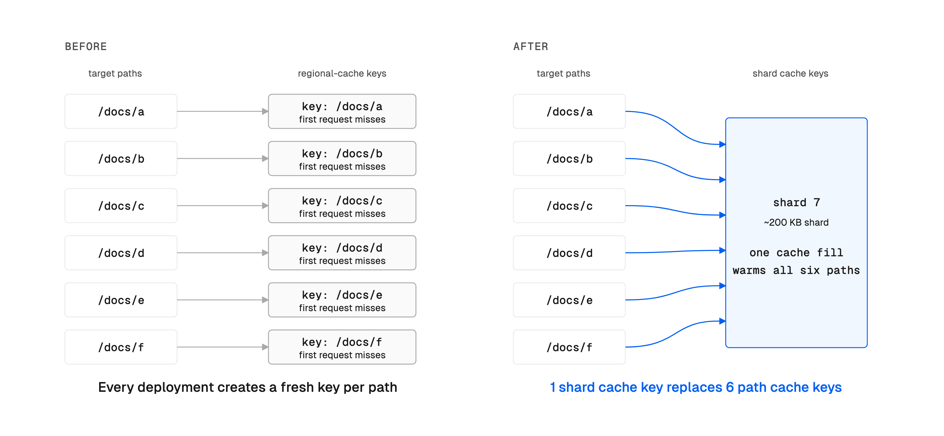 A per-path cache fill warms one path. A shard fill warms every path assigned to that shard.