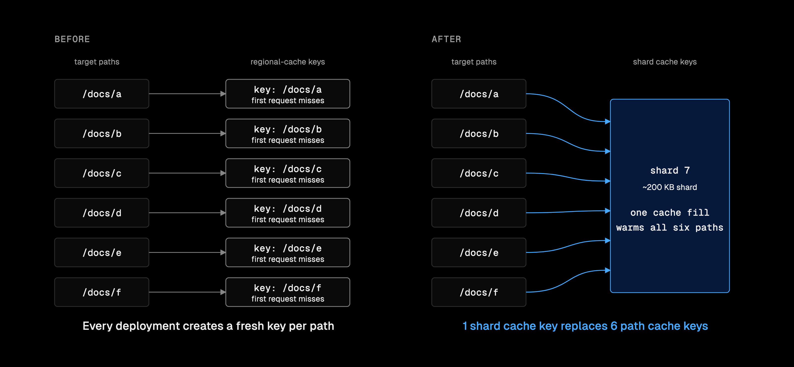 A per-path cache fill warms one path. A shard fill warms every path assigned to that shard.