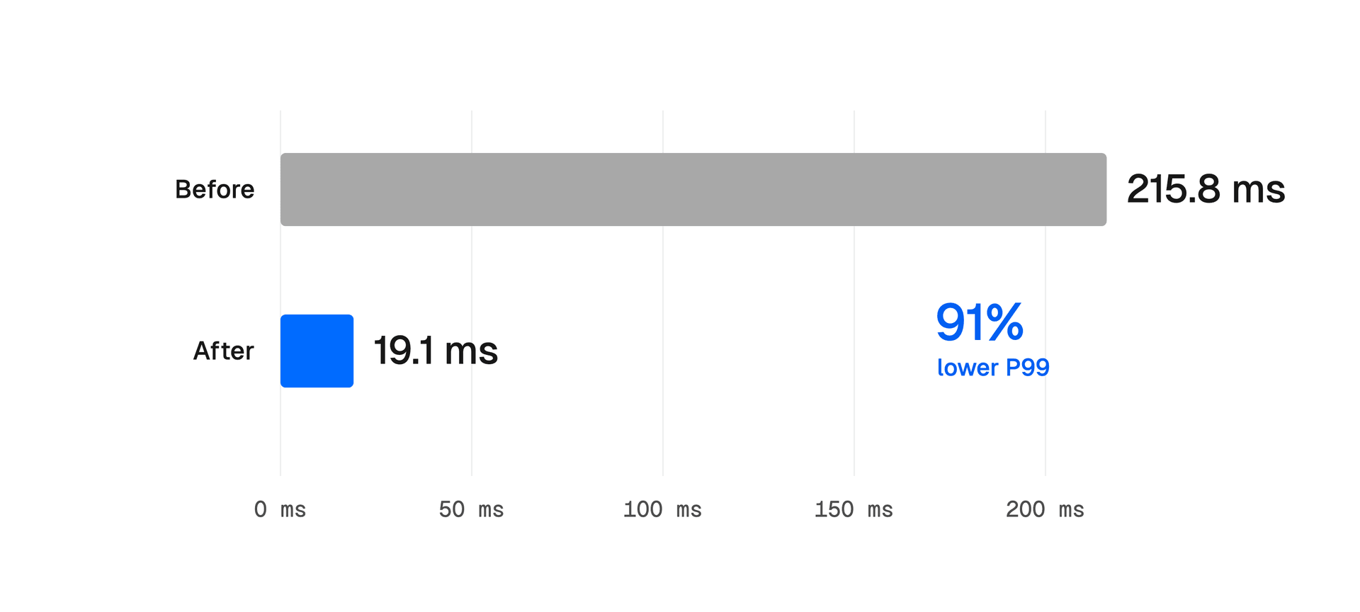 Indexed-shard deployments measured 19.1 ms P99 path-metadata lookup latency, versus 215.8 ms for legacy-format deployments in the same production window.