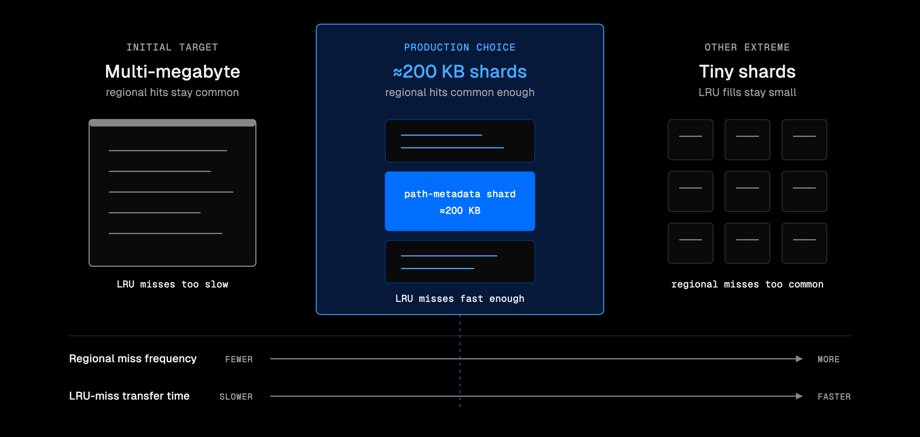 Large shards made LRU misses too slow, while tiny shards made regional misses too common. Production testing found a practical balance at approximately 200 KB.